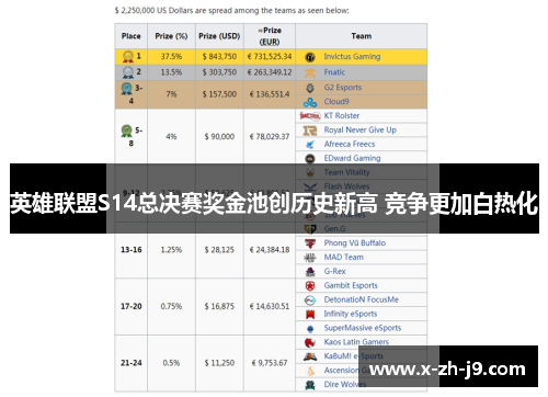 英雄联盟S14总决赛奖金池创历史新高 竞争更加白热化